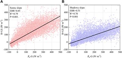 Near-surface heat transfer at two gentle slope sites with differing aspects, Qinghai-Tibet Plateau